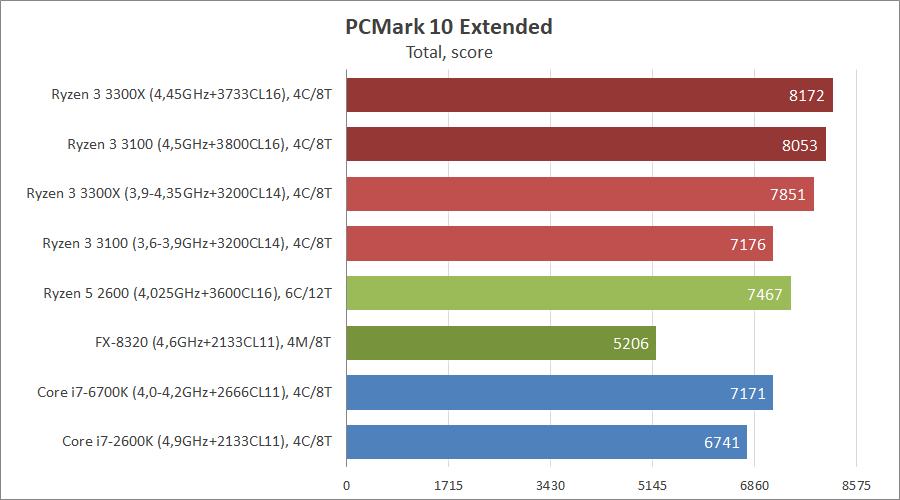 AMD Ryzen 3 3100 и Ryzen 3 3300X