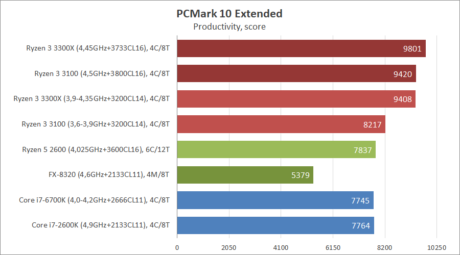 AMD Ryzen 3 3100 и Ryzen 3 3300X