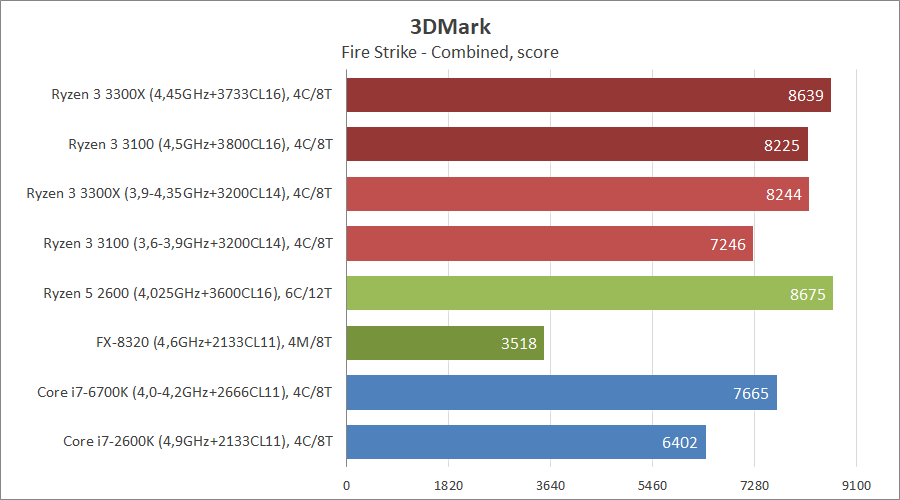 AMD Ryzen 3 3100 и Ryzen 3 3300X