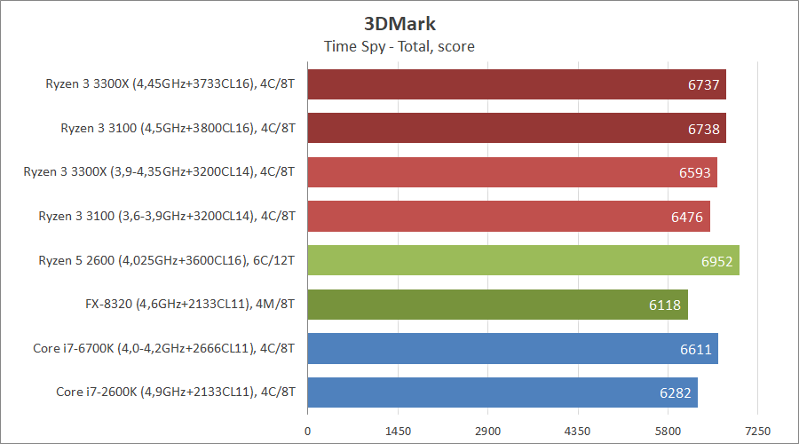 AMD Ryzen 3 3100 и Ryzen 3 3300X