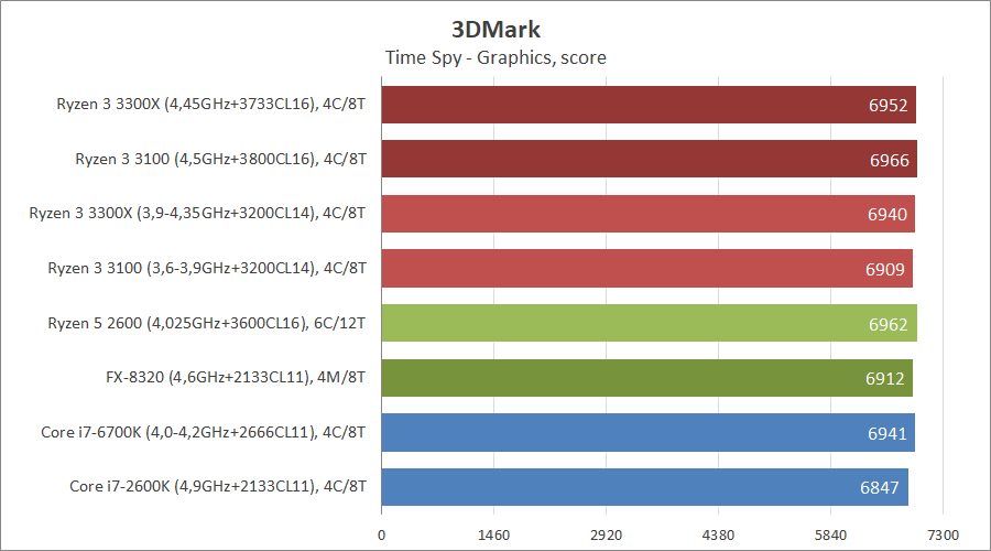 AMD Ryzen 3 3100 и Ryzen 3 3300X