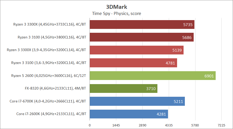 AMD Ryzen 3 3100 и Ryzen 3 3300X