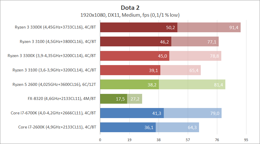 AMD Ryzen 3 3100 и Ryzen 3 3300X