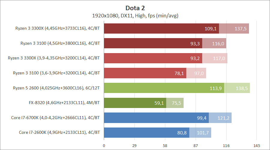 AMD Ryzen 3 3100 и Ryzen 3 3300X