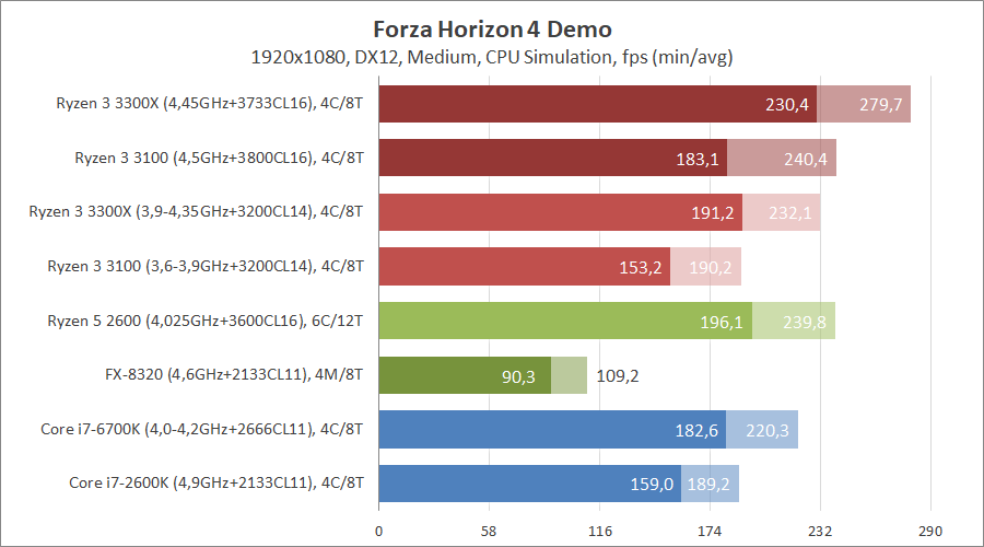 AMD Ryzen 3 3100 и Ryzen 3 3300X