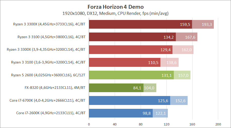 AMD Ryzen 3 3100 и Ryzen 3 3300X