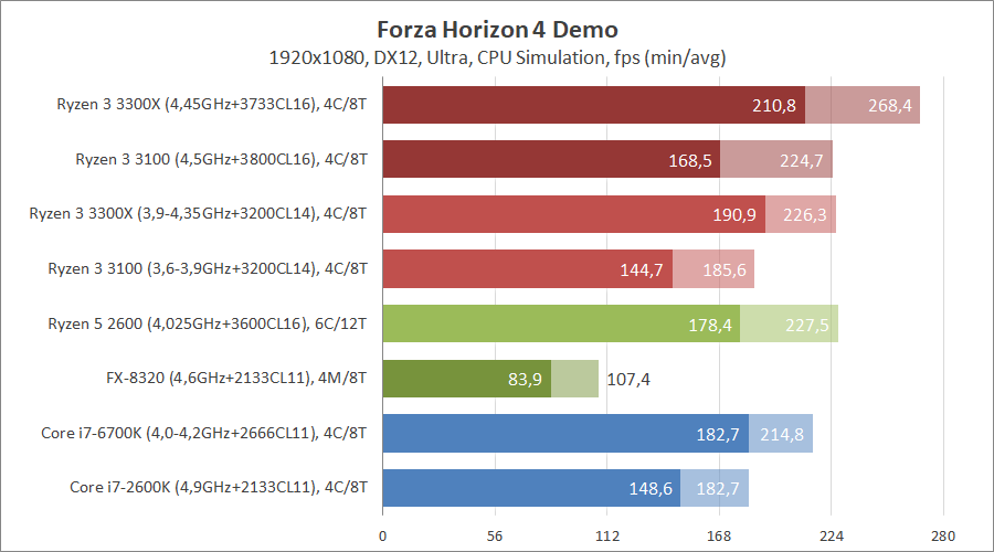 AMD Ryzen 3 3100 и Ryzen 3 3300X