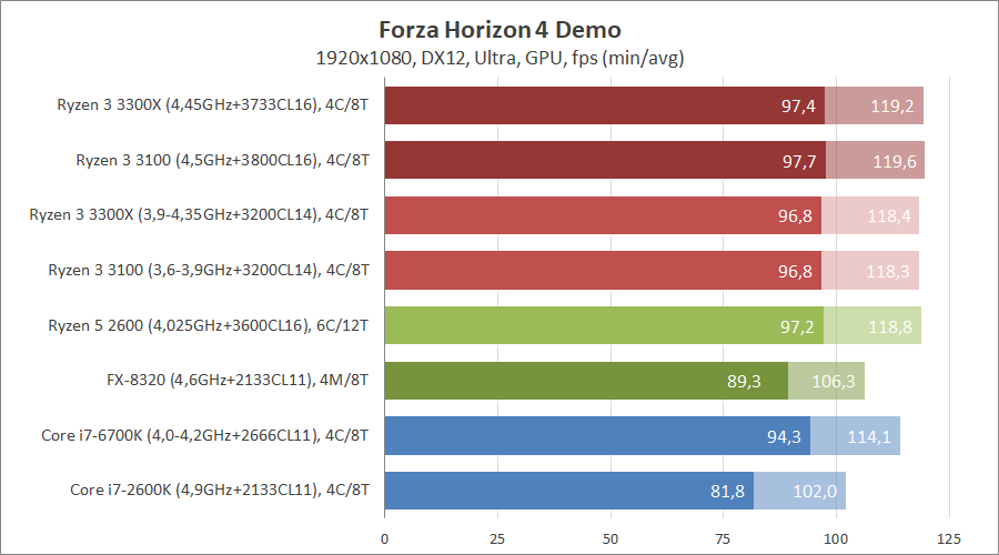 AMD Ryzen 3 3100 и Ryzen 3 3300X