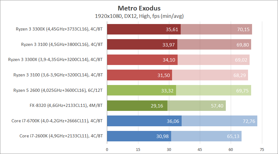 AMD Ryzen 3 3100 и Ryzen 3 3300X