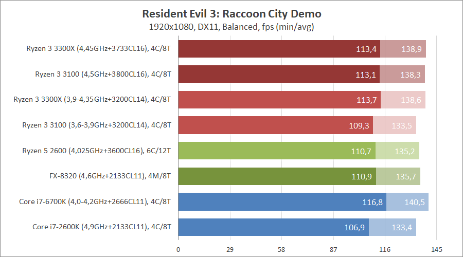 AMD Ryzen 3 3100 и Ryzen 3 3300X