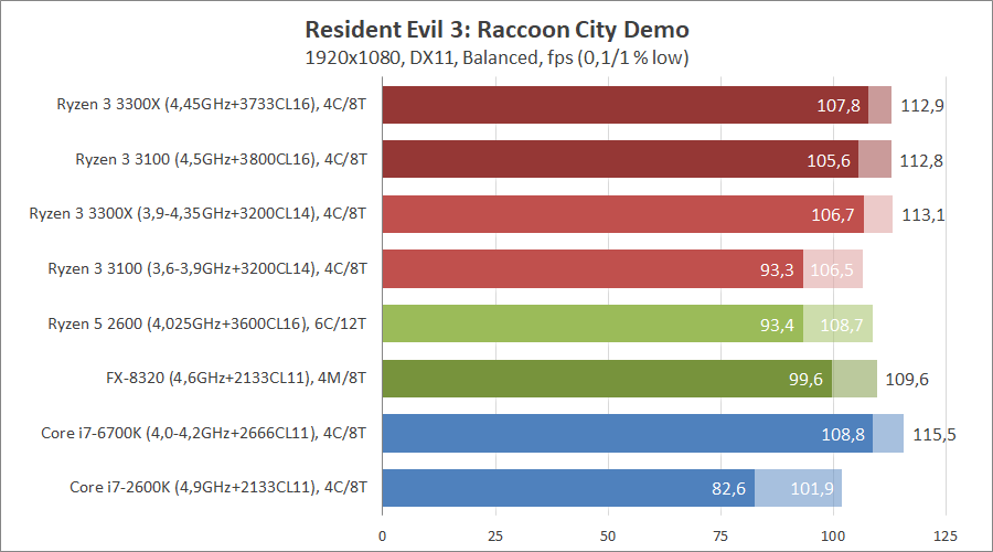 AMD Ryzen 3 3100 и Ryzen 3 3300X