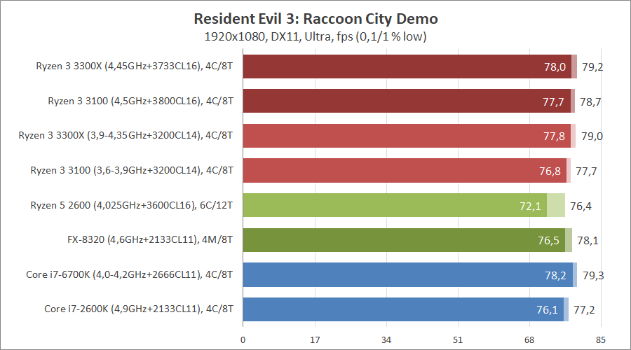 AMD Ryzen 3 3100 и Ryzen 3 3300X