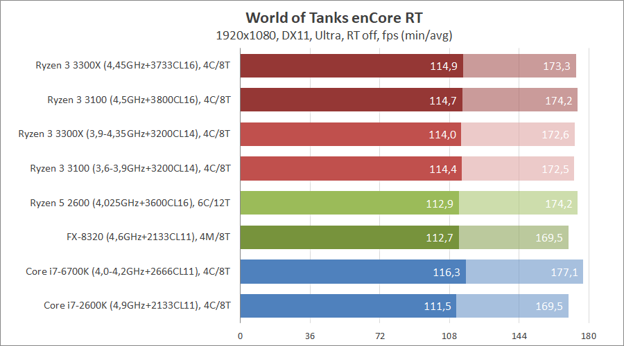 AMD Ryzen 3 3100 и Ryzen 3 3300X