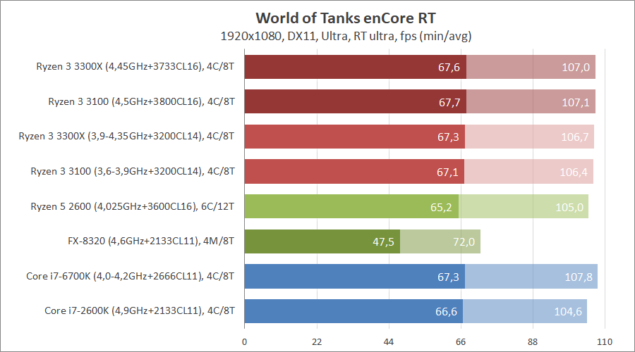 AMD Ryzen 3 3100 и Ryzen 3 3300X