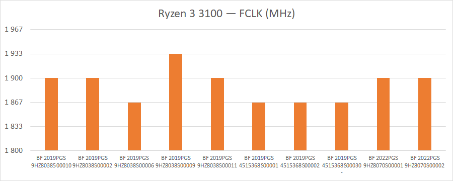 Разгон десяти процессоров AMD Ryzen 3 3100