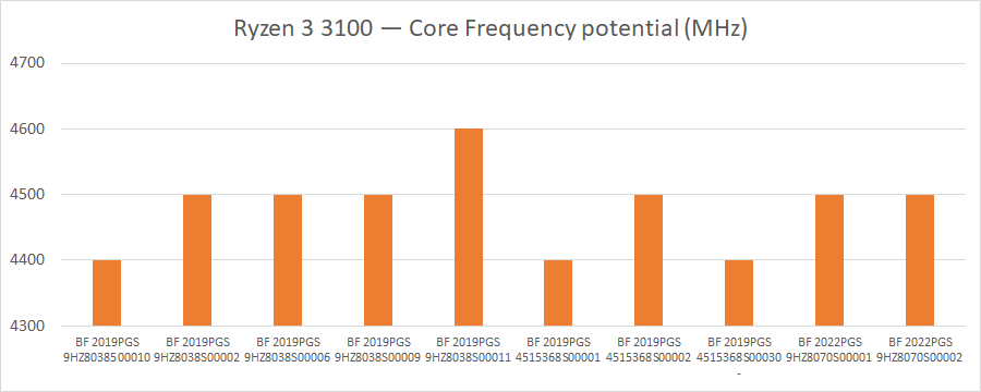 Разгон десяти процессоров AMD Ryzen 3 3100