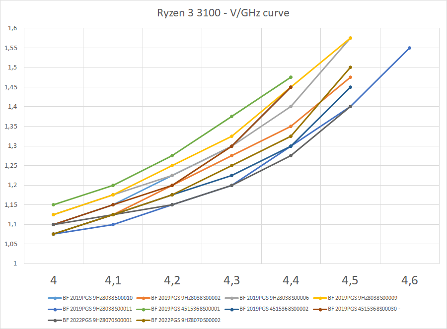 Разгон десяти процессоров AMD Ryzen 3 3100