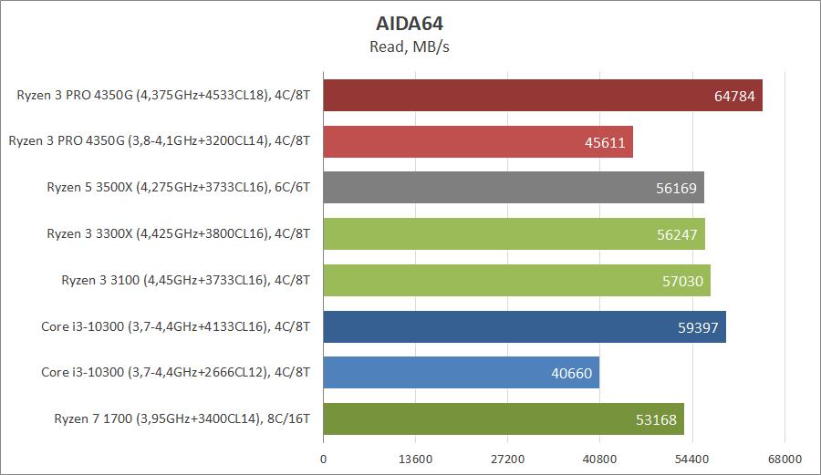 AMD Ryzen 3 PRO 4350G