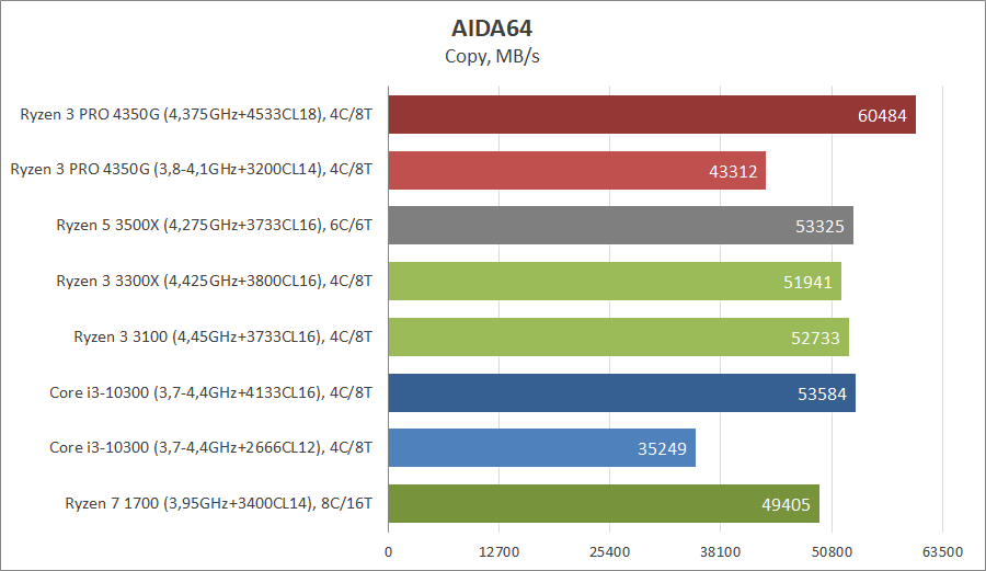 AMD Ryzen 3 PRO 4350G