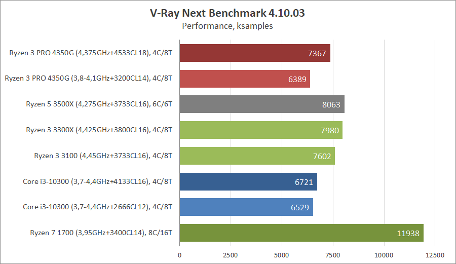 AMD Ryzen 3 PRO 4350G