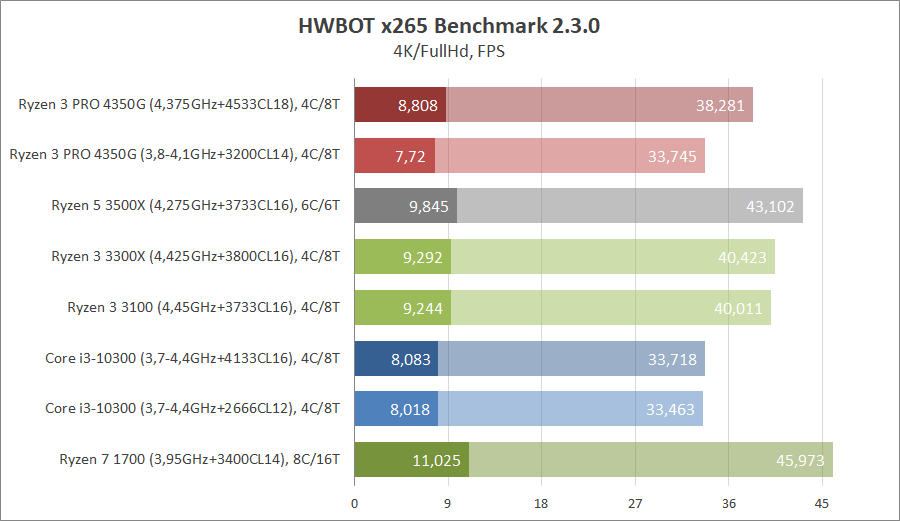 AMD Ryzen 3 PRO 4350G