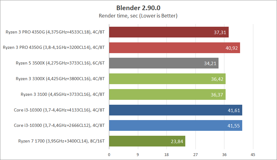 AMD Ryzen 3 PRO 4350G