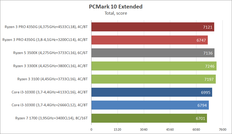 AMD Ryzen 3 PRO 4350G