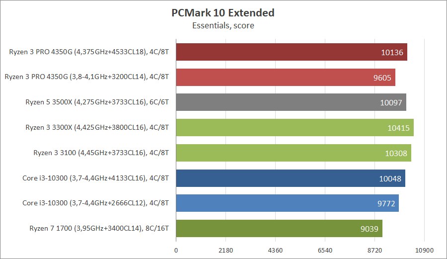 AMD Ryzen 3 PRO 4350G