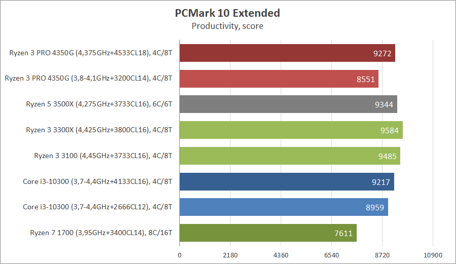 AMD Ryzen 3 PRO 4350G