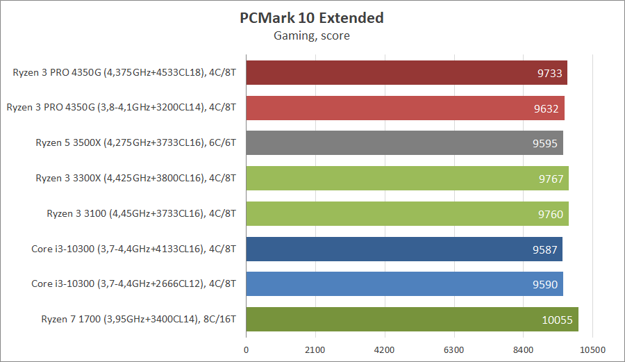 AMD Ryzen 3 PRO 4350G