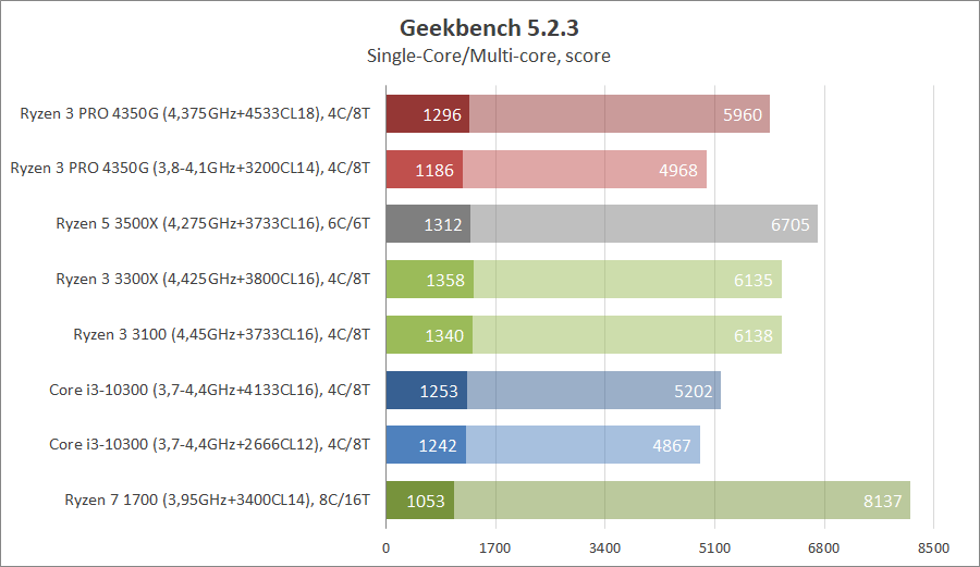 AMD Ryzen 3 PRO 4350G