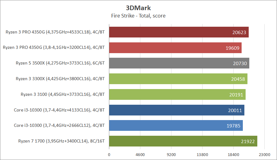 AMD Ryzen 3 PRO 4350G