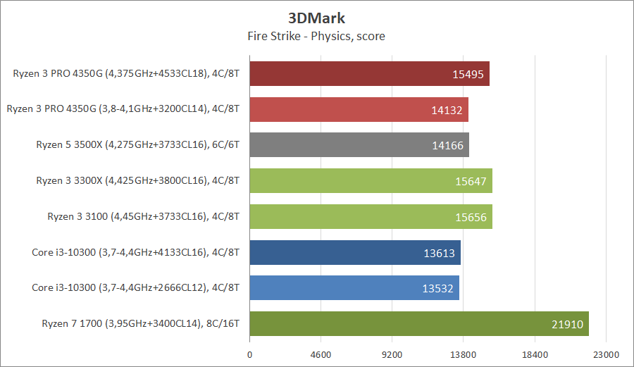 Ryzen 3 модель процессора 4300u сравнение