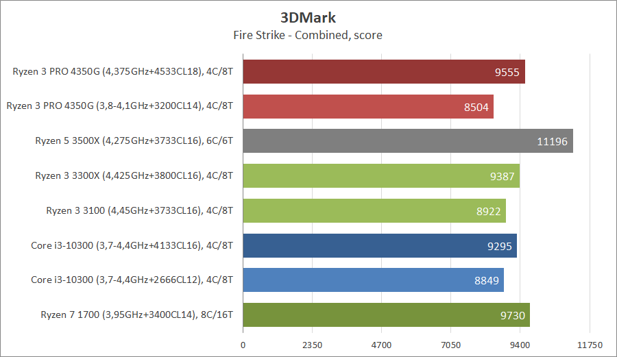 AMD Ryzen 3 PRO 4350G