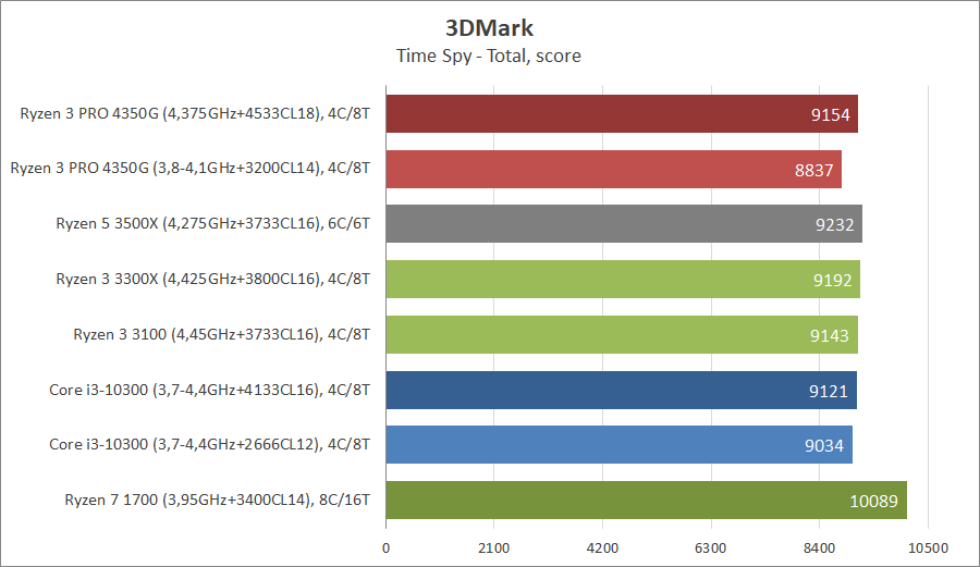 AMD Ryzen 3 PRO 4350G