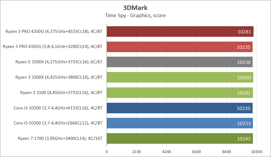 AMD Ryzen 3 PRO 4350G