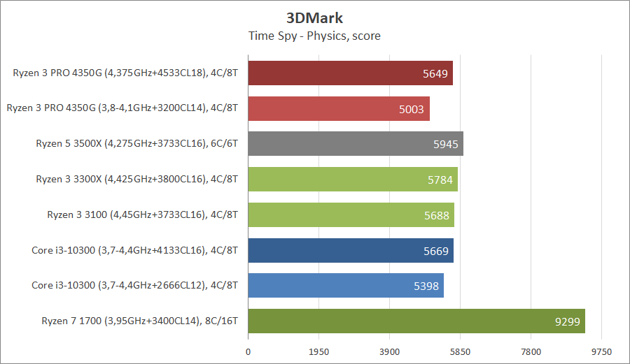 Ryzen 3500x