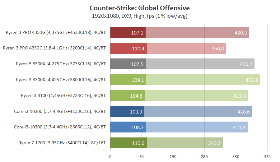 Ryzen 3500x