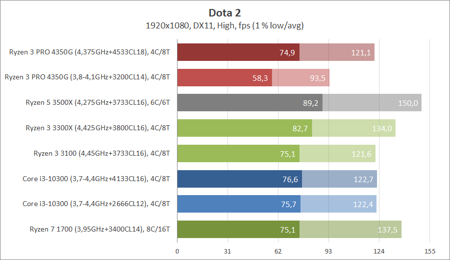 Ryzen 3500x