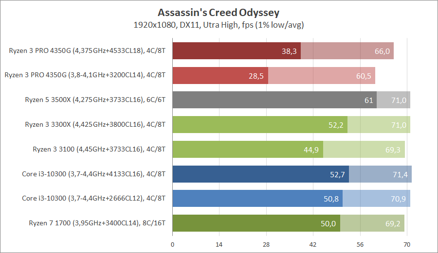 AMD Ryzen 3 PRO 4350G