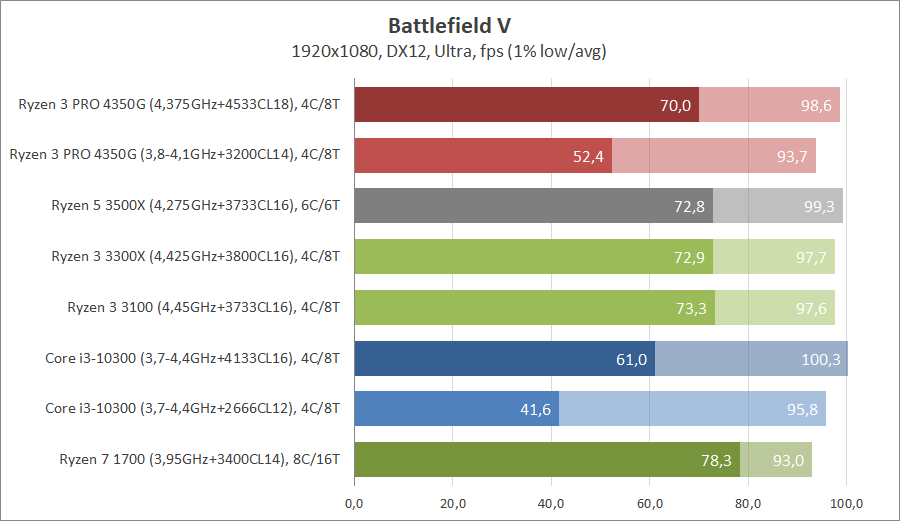 AMD Ryzen 3 PRO 4350G