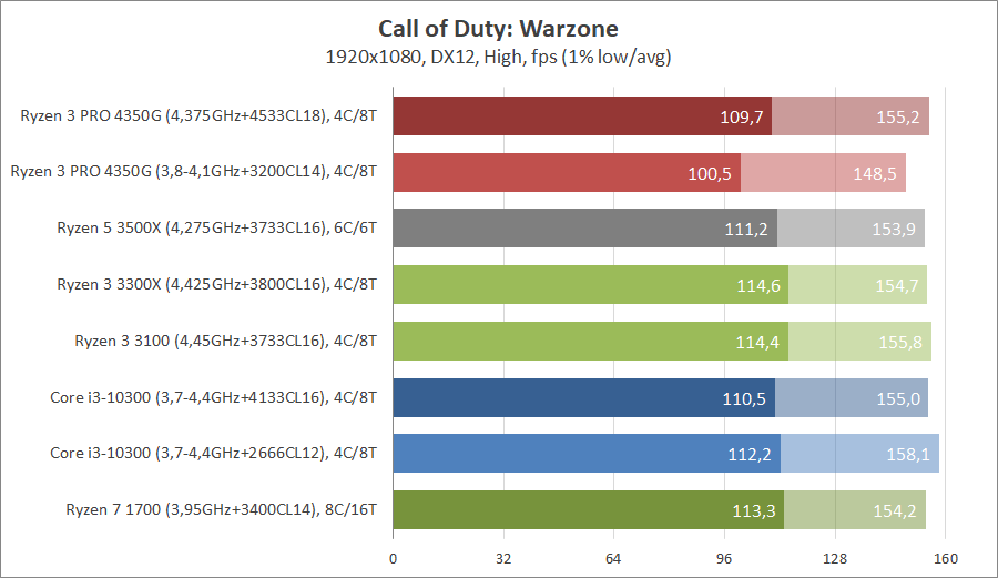 AMD Ryzen 3 PRO 4350G