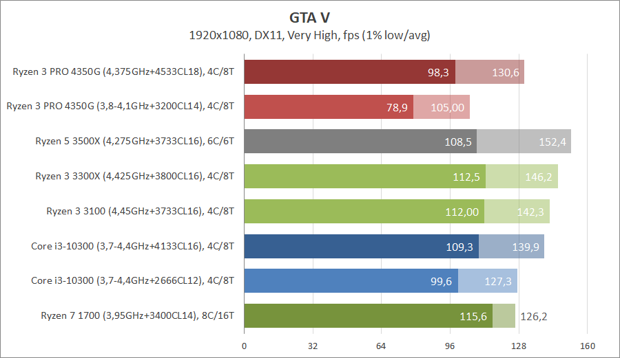 AMD Ryzen 3 PRO 4350G