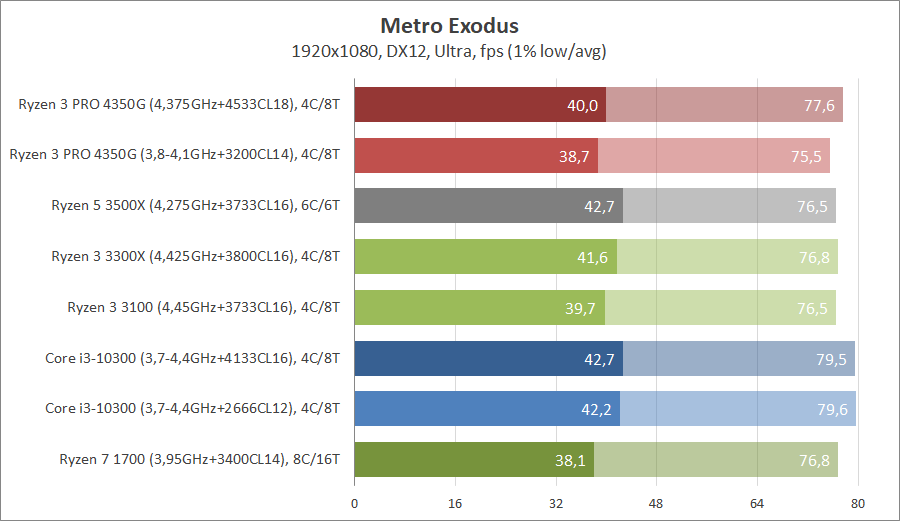 AMD Ryzen 3 PRO 4350G