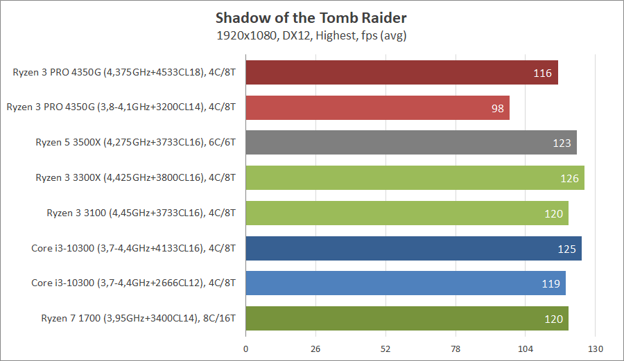 AMD Ryzen 3 PRO 4350G