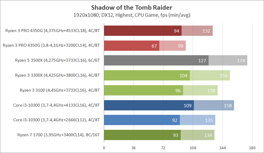 AMD Ryzen 3 PRO 4350G