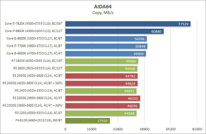 Разгон Ryzen 5 2400G и Ryzen 3 2200G