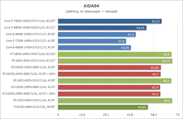 Ryzen 5 2400g разгон. Мощность процессора райзен 3. R5 2400g. 2200g тепловыделение.