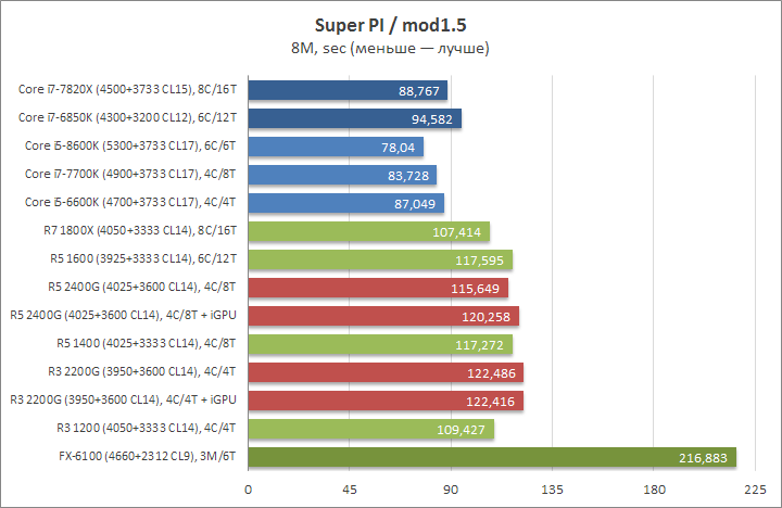 Разгон Ryzen 5 2400G и Ryzen 3 2200G