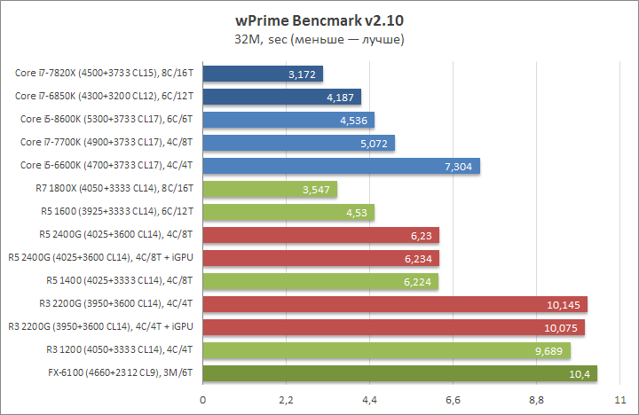 Разгон Ryzen 5 2400G и Ryzen 3 2200G